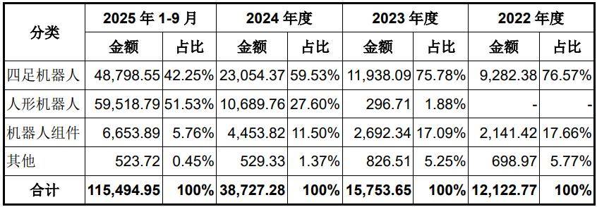 宇树科技IPO：一个“跛脚”的领跑者？